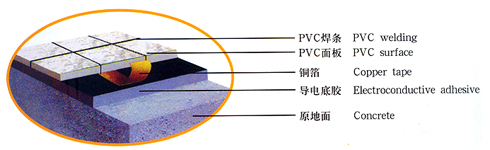 PVC防靜電地板結(jié)構(gòu)圖